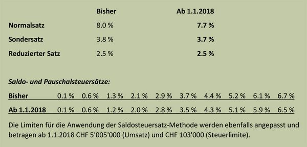 MWST-Sätze ab 1.1.2018